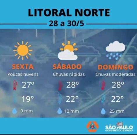 Alerta para chuva e ventos fortes no Litoral Norte