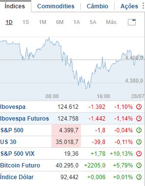 Bolsa cai com preocupações com variante delta e China