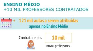Governo de São Paulo vai contratar mais 10 mil professores