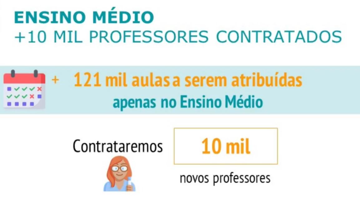 Governo de São Paulo vai contratar mais 10 mil professores