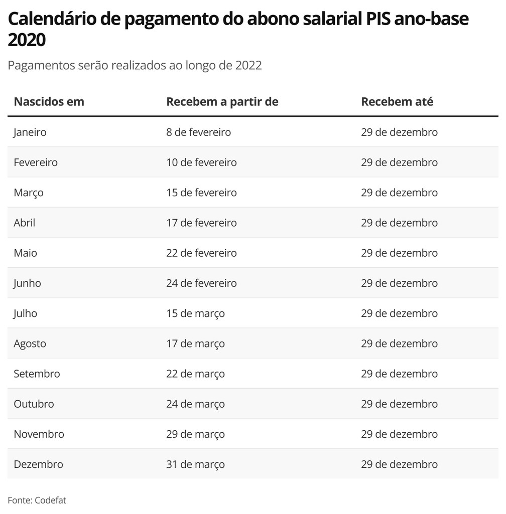 Calendário Pis/Pasep 2022 é divulgado