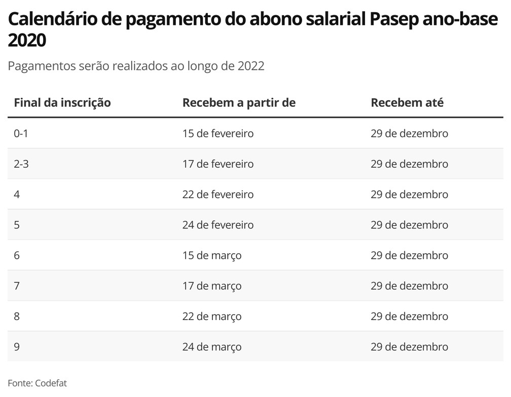 Calendário Pis/Pasep 2022 é divulgado