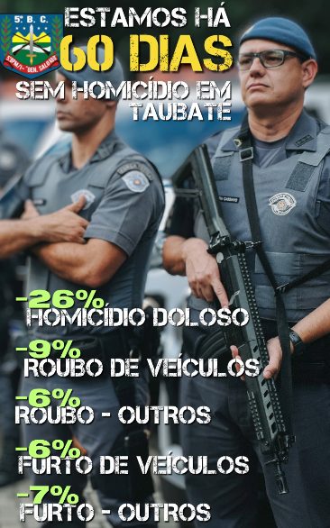 Taubaté completa dois meses sem homicídios
