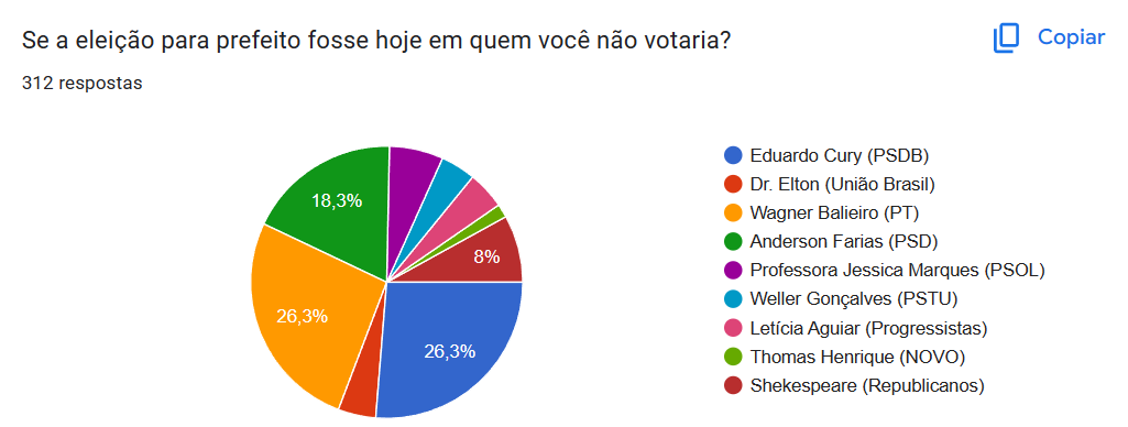 Enquete mostra Cury (PSDB) na liderança pela Prefeitura de São José dos Campos. 3,1% separam o segundo do quarto colocado 2 Cury (PSDB)