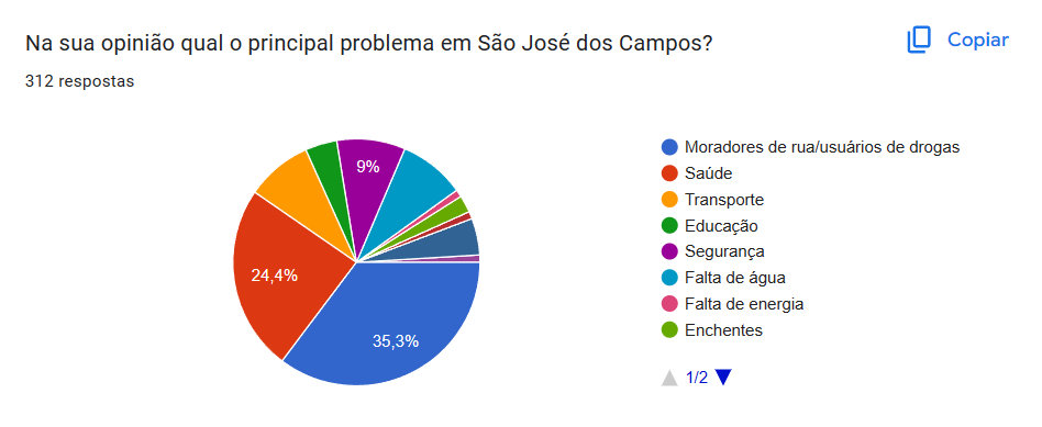 maior problema de São José dos Campos