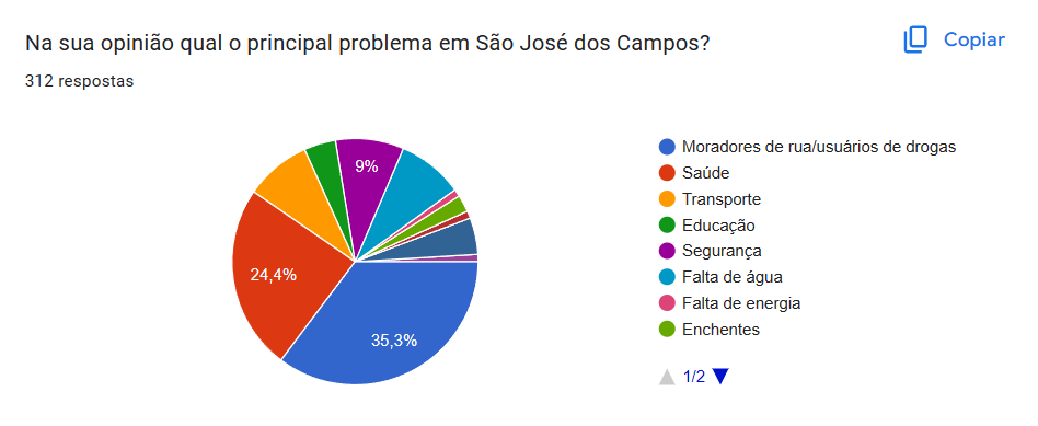 Enquete aponta que maior problema de São José dos Campos são os moradores em situação de rua e usuários de drogas 1 maior problema de São José dos Campos