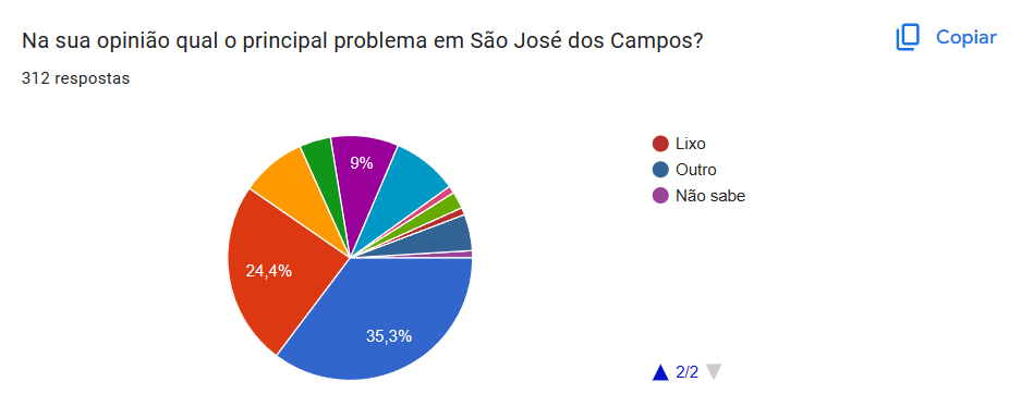 Enquete aponta que maior problema de São José dos Campos são os moradores em situação de rua e usuários de drogas 2 maior problema de São José dos Campos