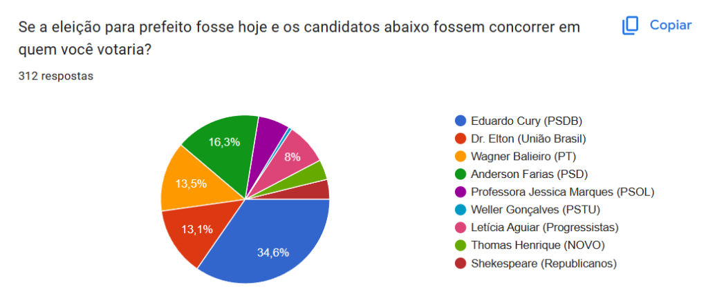 Enquete mostra Cury (PSDB) na liderança pela Prefeitura de São José dos Campos. 3,1% separam o segundo do quarto colocado 1 Cury (PSDB)