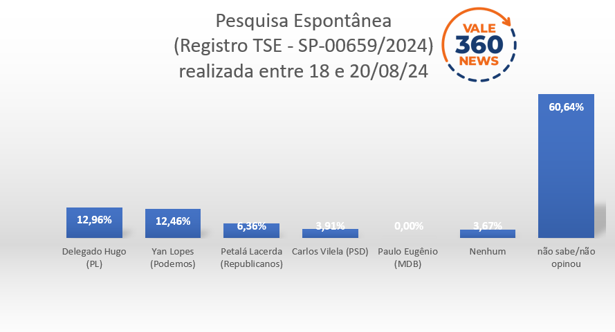 Pesquisa mostra Delegado Hugo (PL) liderando a intenção de votos para a Prefeitura de Caçapava 2 Captura de tela 2024 08 26 122912