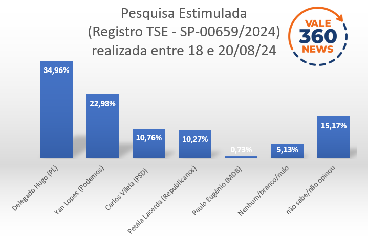 Pesquisa mostra Delegado Hugo (PL) liderando a intenção de votos para a Prefeitura de Caçapava 1 Captura de tela 2024 08 26 123051