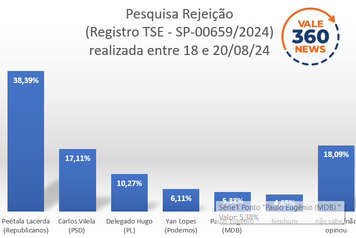 Pesquisa mostra Delegado Hugo (PL) liderando a intenção de votos para a Prefeitura de Caçapava 3 Captura de tela 2024 08 26 123342