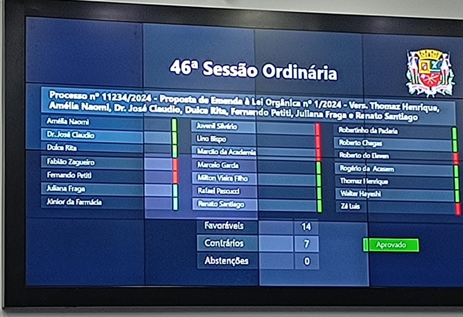 Cada vereador terá direito a R$ 4 milhões por ano com a aprovação da emenda impositiva em São José dos Campos