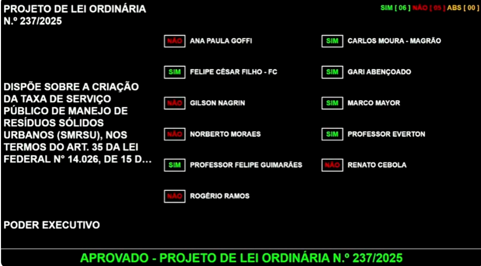 Vereadores aprovam criação da taxa do lixo em Pinda. Saiba quanto você vai pagar 1 Vereadores aprovam criação da taxa do lixo em Pinda