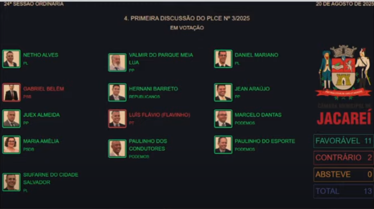 Vereadores aprovam em 1ª votação projeto que autoriza aumento tributos em Jacareí (ISS e IPTU) a partir de 2026. Entenda 1 aumento tributos em Jacareí