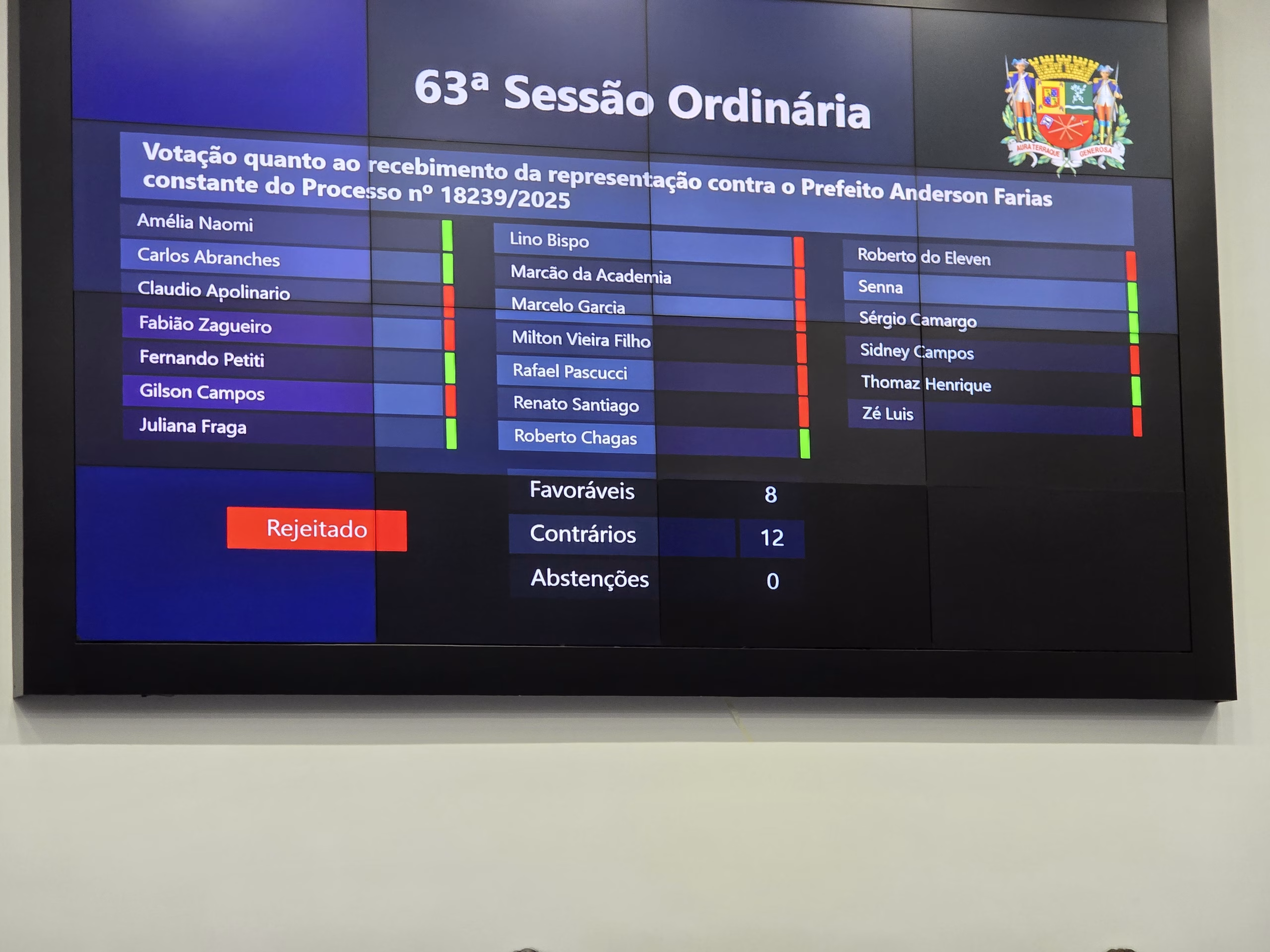 Processos que poderiam levar à cassação do Prefeito de São José dos Campos, Anderson Farias (PSD) são arquivados pelos vereadores 2 cassação do Prefeito de São José dos Campos