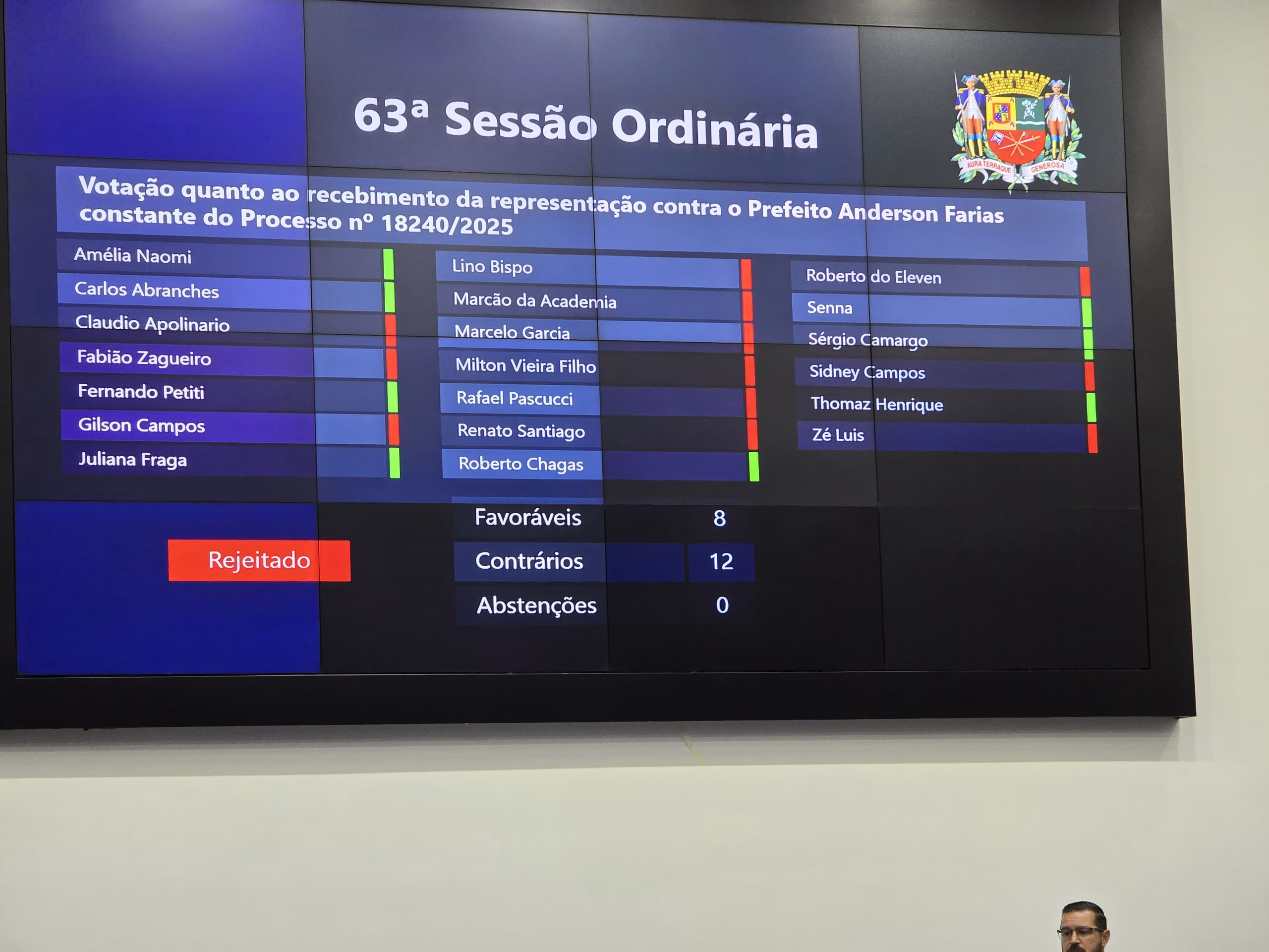 Processos que poderiam levar à cassação do Prefeito de São José dos Campos, Anderson Farias (PSD) são arquivados pelos vereadores 1 20251106 185342 scaled