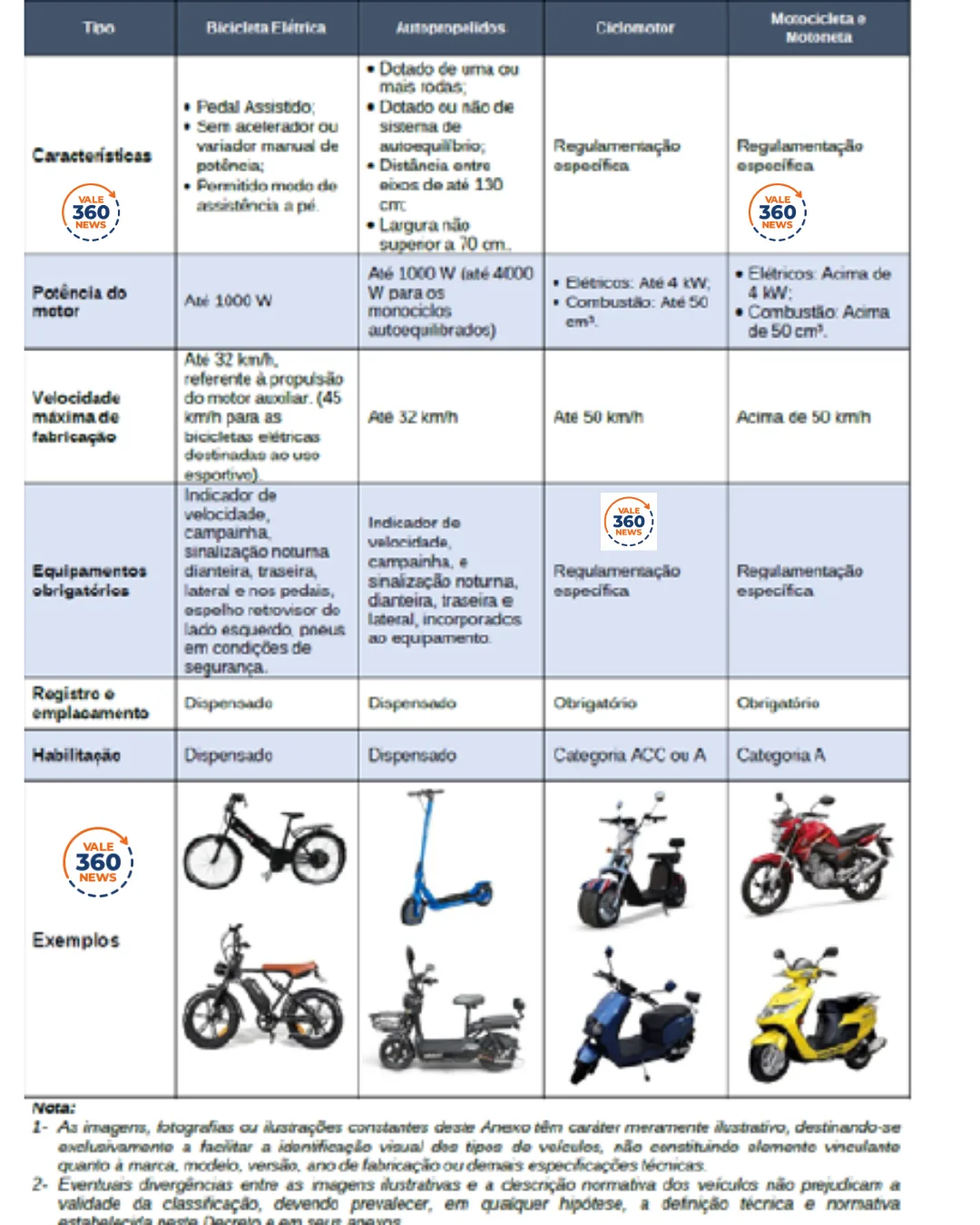 Prefeitura de São José dos Campos divulga regras para bicicleta elétrica