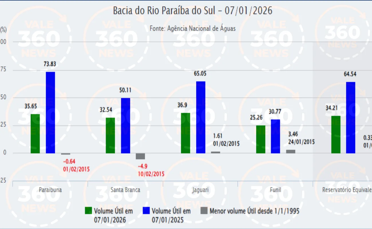 Alerta Hídrico no Vale do Paraíba: reservatórios do Rio Paraíba do Sul registram um dos piores níveis para janeiro desde 1998 1 alerta hídrico no Vale do Paraíba