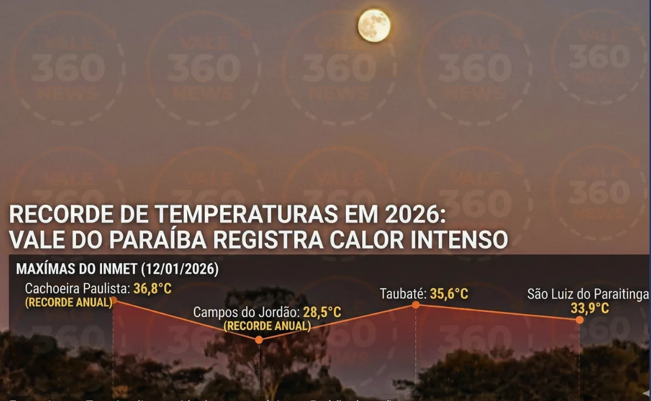 Vale do Paraíba tem máximas de quase 37ºC e mais um dia de recorde de temperaturas em 2026