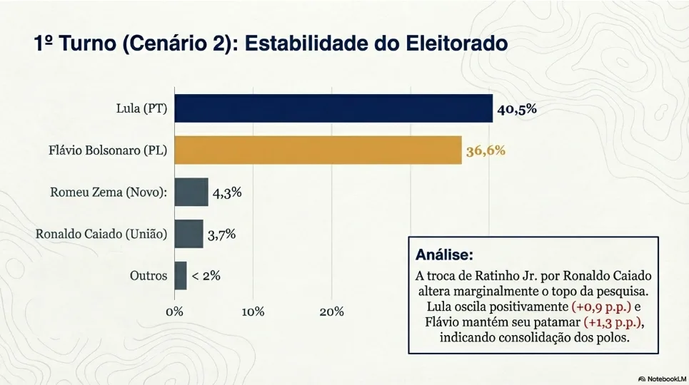 Eleições 2026: Lula e Flávio Bolsonaro empatam tecnicamente no 1º turno e no 2º turno, aponta Paraná Pesquisas 2 Screenshot 2026 02 27 092613