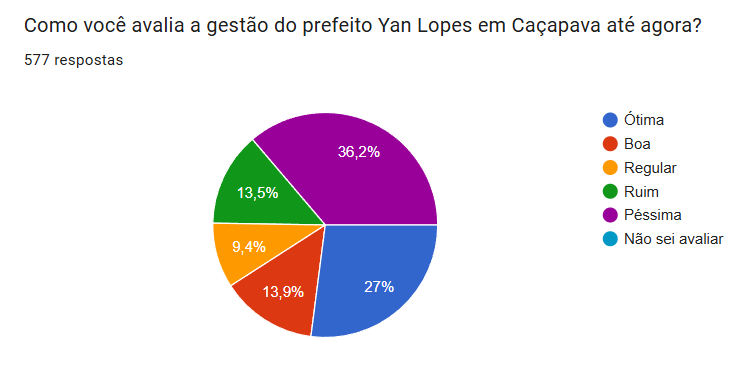 Moradores desaprovam a gestão de Yan Lopes