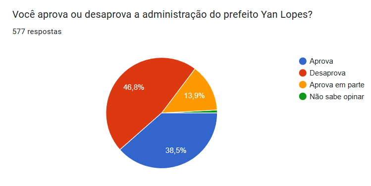 Moradores desaprovam a gestão de Yan Lopes