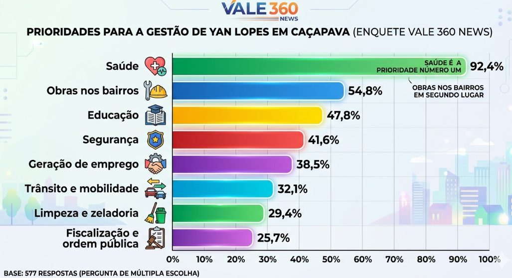 Saúde e Obras