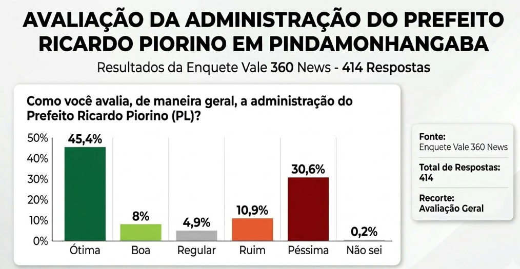 Enquete Vale 360 News: Descubra como moradores de Pinda avaliam o Prefeito Ricardo Piorino (PL) 1 moradores de Pinda avaliam o Prefeito Ricardo Piorino