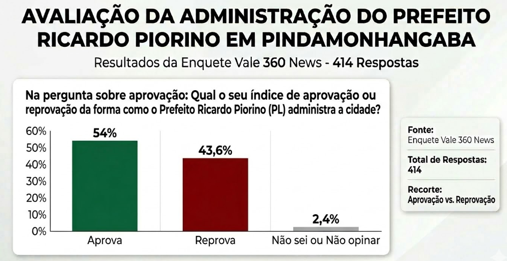 Enquete Vale 360 News: Descubra como moradores de Pinda avaliam o Prefeito Ricardo Piorino (PL) 2 moradores de Pinda avaliam o Prefeito Ricardo Piorino